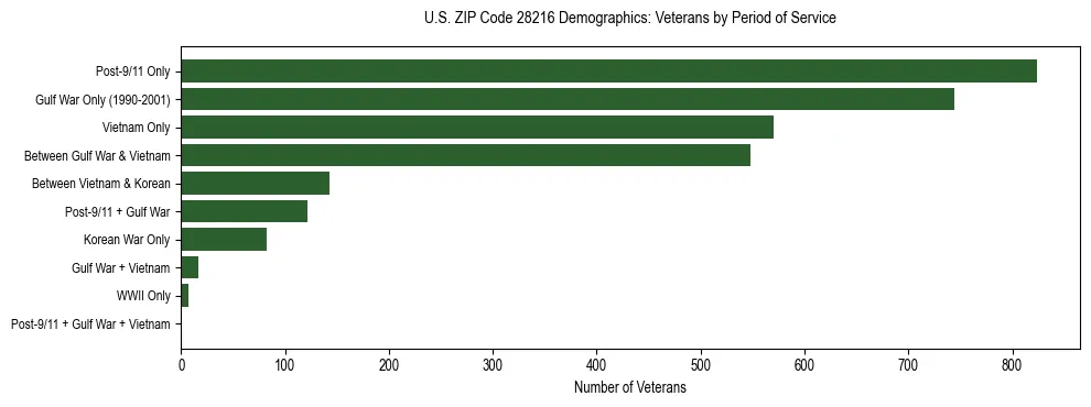 Horizontal bar chart showing veteran distribution by period of military service in US ZIP Code 28216, based on 2023 ACS data.