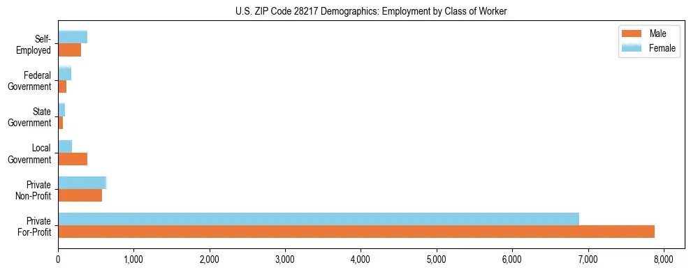 Horizontal bar chart showing employment distribution by class of worker and gender in US ZIP Code 28217, based on 2023 ACS data.
