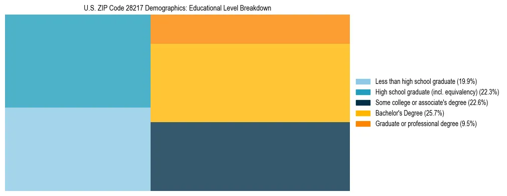 Treemap chart illustrating the educational attainment breakdown for population 25 years and over in US ZIP Code 28217.
