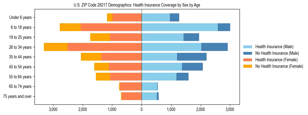 Pyramid chart showing health insurance coverage by age and sex in US ZIP Code 28217.