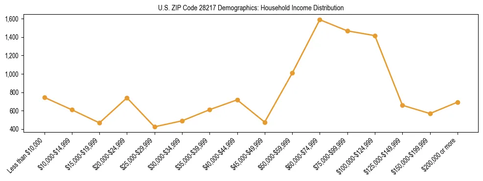 Horizontal bar chart showing household income distribution in US ZIP Code 28217.