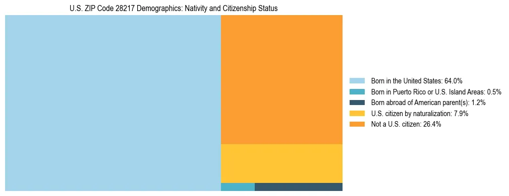 Treemap showing the population distribution by nativity and citizenship status in US ZIP Code 28217 based on U.S. Census data.