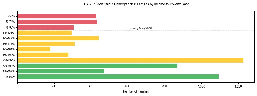 Horizontal bar chart showing family distribution by income-to-poverty ratio in US ZIP Code 28217, based on 2023 ACS data.