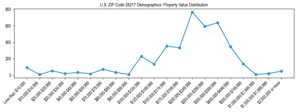 Line chart showing the distribution of property values for owner-occupied housing units in US ZIP Code 28217.
