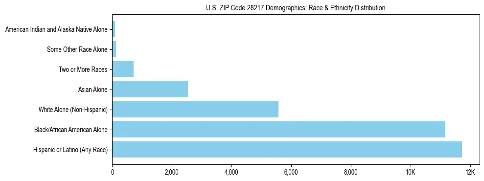 Race and Ethnicity Distribution Chart for US ZIP Code 28217
