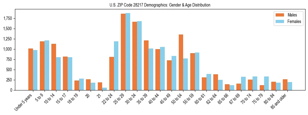 Bar chart showing the population distribution of US ZIP Code 28217 by age group and gender, based on 2023 ACS data.