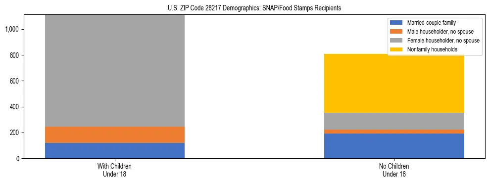 Stacked bar chart showing SNAP/Food Stamps recipient household composition by presence of children under 18 in US ZIP Code 28217, based on 2023 ACS data.