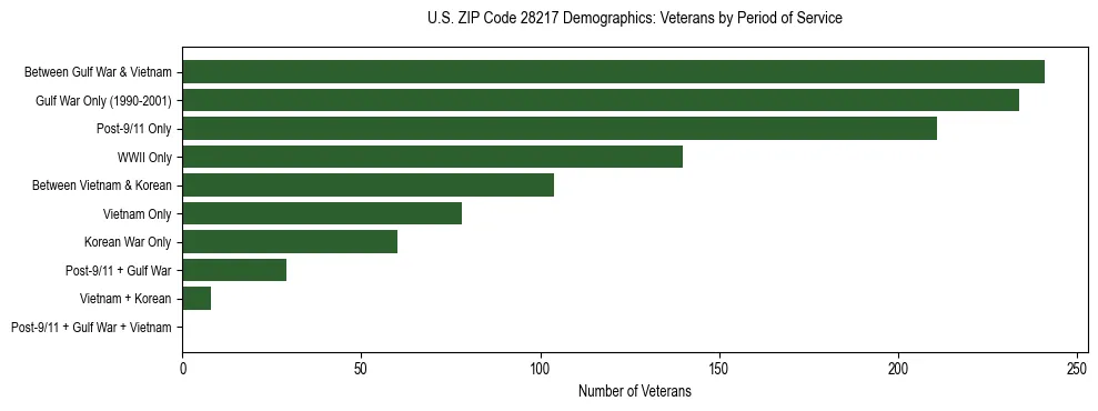 Horizontal bar chart showing veteran distribution by period of military service in US ZIP Code 28217, based on 2023 ACS data.