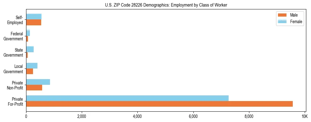 Horizontal bar chart showing employment distribution by class of worker and gender in US ZIP Code 28226, based on 2023 ACS data.