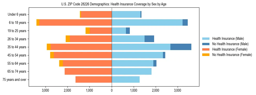 Pyramid chart showing health insurance coverage by age and sex in US ZIP Code 28226.