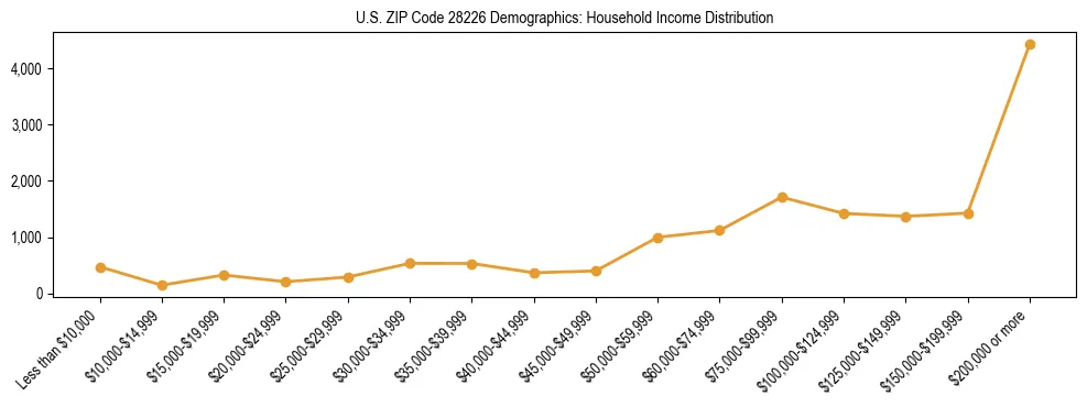Horizontal bar chart showing household income distribution in US ZIP Code 28226.