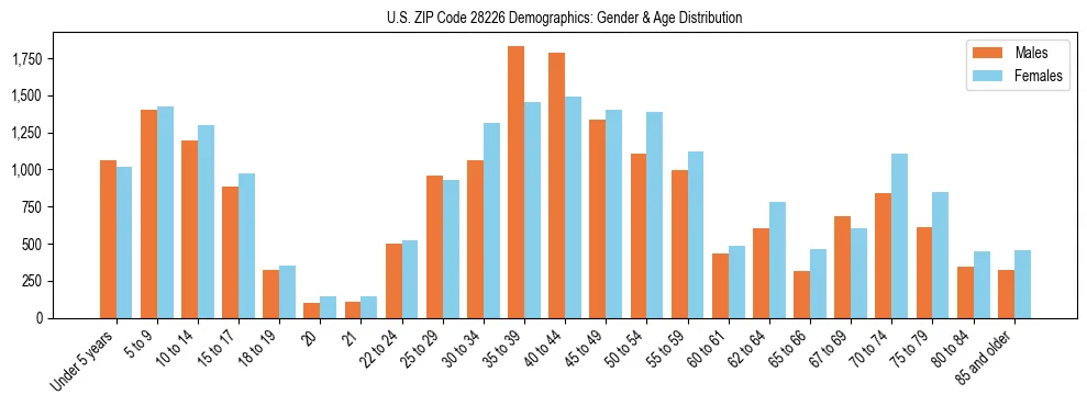 Bar chart showing the population distribution of US ZIP Code 28226 by age group and gender, based on 2023 ACS data.