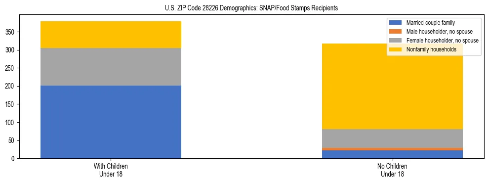 Stacked bar chart showing SNAP/Food Stamps recipient household composition by presence of children under 18 in US ZIP Code 28226, based on 2023 ACS data.