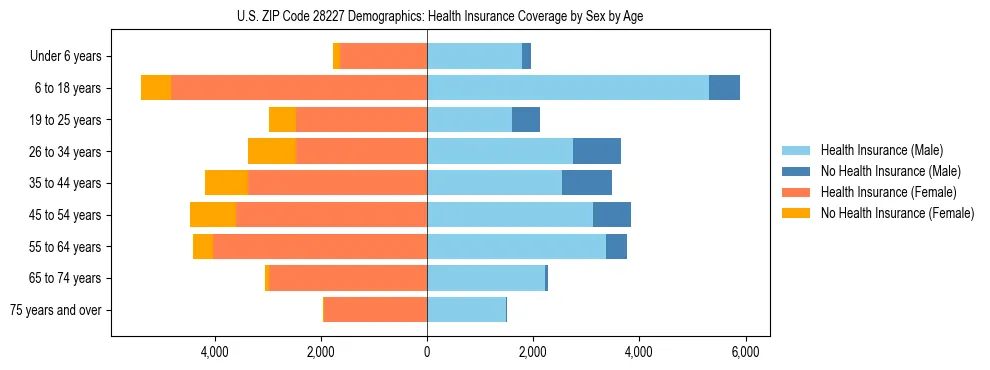Pyramid chart showing health insurance coverage by age and sex in US ZIP Code 28227.
