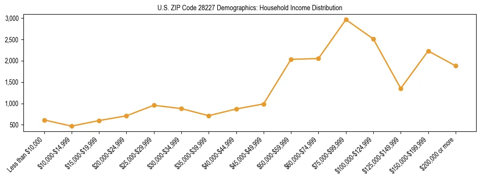 Horizontal bar chart showing household income distribution in US ZIP Code 28227.