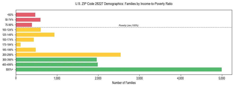 Horizontal bar chart showing family distribution by income-to-poverty ratio in US ZIP Code 28227, based on 2023 ACS data.