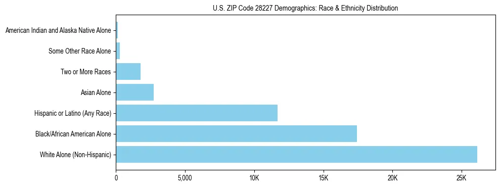 Race and Ethnicity Distribution Chart for US ZIP Code 28227