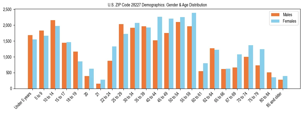 Bar chart showing the population distribution of US ZIP Code 28227 by age group and gender, based on 2023 ACS data.