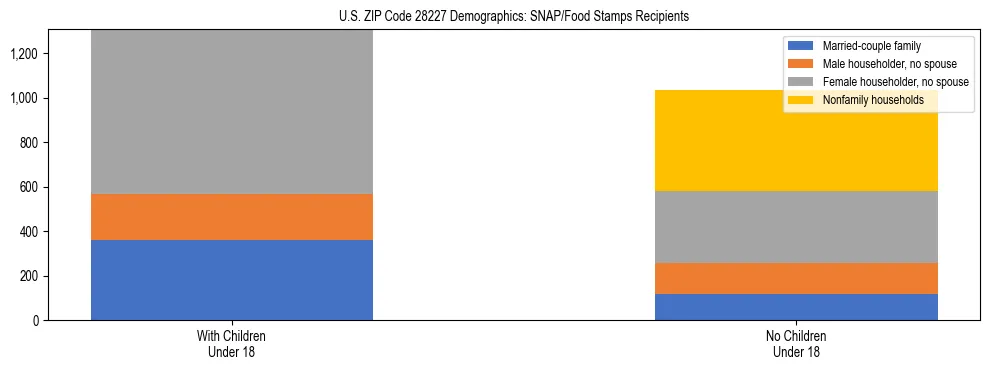 Stacked bar chart showing SNAP/Food Stamps recipient household composition by presence of children under 18 in US ZIP Code 28227, based on 2023 ACS data.