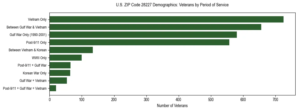 Horizontal bar chart showing veteran distribution by period of military service in US ZIP Code 28227, based on 2023 ACS data.