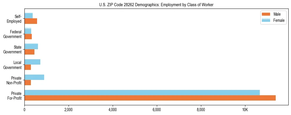 Horizontal bar chart showing employment distribution by class of worker and gender in US ZIP Code 28262, based on 2023 ACS data.