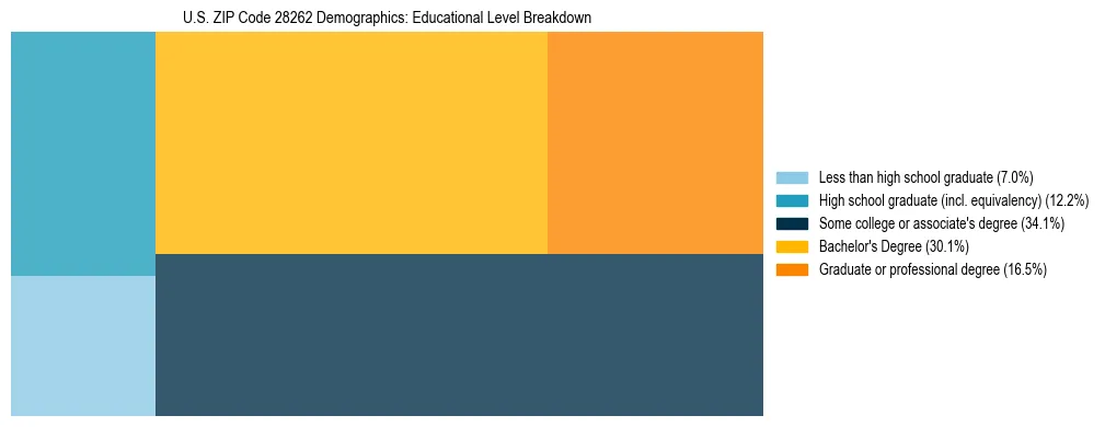 Treemap chart illustrating the educational attainment breakdown for population 25 years and over in US ZIP Code 28262.