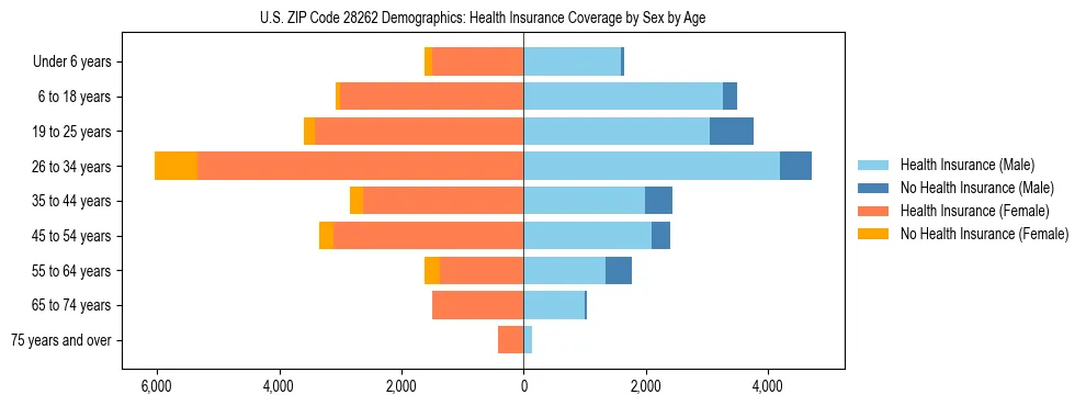 Pyramid chart showing health insurance coverage by age and sex in US ZIP Code 28262.