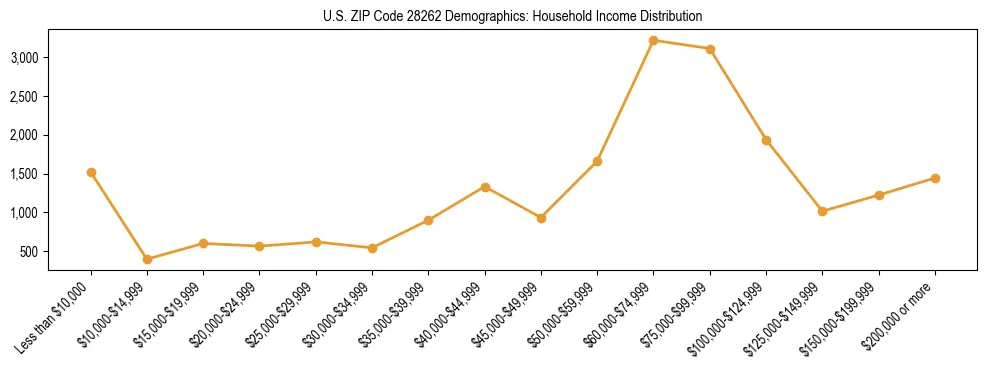 Horizontal bar chart showing household income distribution in US ZIP Code 28262.