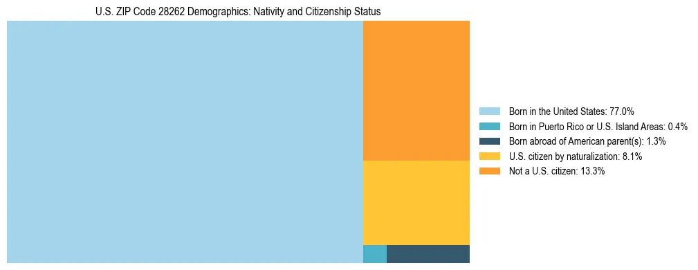 Treemap showing the population distribution by nativity and citizenship status in US ZIP Code 28262 based on U.S. Census data.