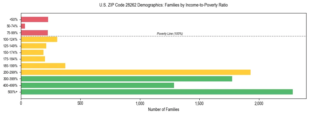 Horizontal bar chart showing family distribution by income-to-poverty ratio in US ZIP Code 28262, based on 2023 ACS data.
