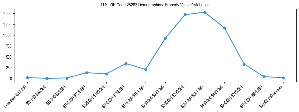 Line chart showing the distribution of property values for owner-occupied housing units in US ZIP Code 28262.