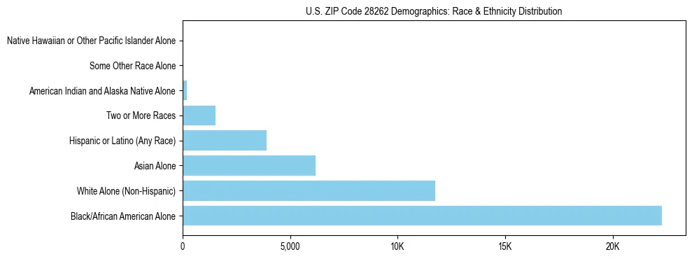 Race and Ethnicity Distribution Chart for US ZIP Code 28262