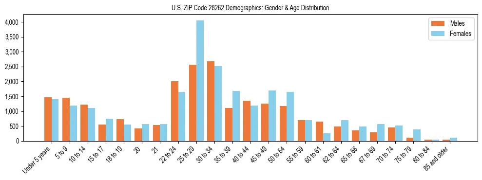 Bar chart showing the population distribution of US ZIP Code 28262 by age group and gender, based on 2023 ACS data.