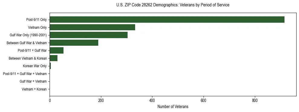 Horizontal bar chart showing veteran distribution by period of military service in US ZIP Code 28262, based on 2023 ACS data.