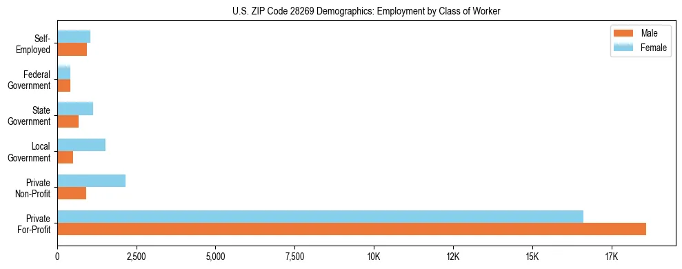 Horizontal bar chart showing employment distribution by class of worker and gender in US ZIP Code 28269, based on 2023 ACS data.