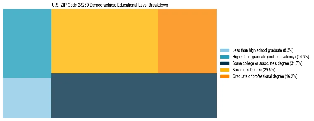 Treemap chart illustrating the educational attainment breakdown for population 25 years and over in US ZIP Code 28269.