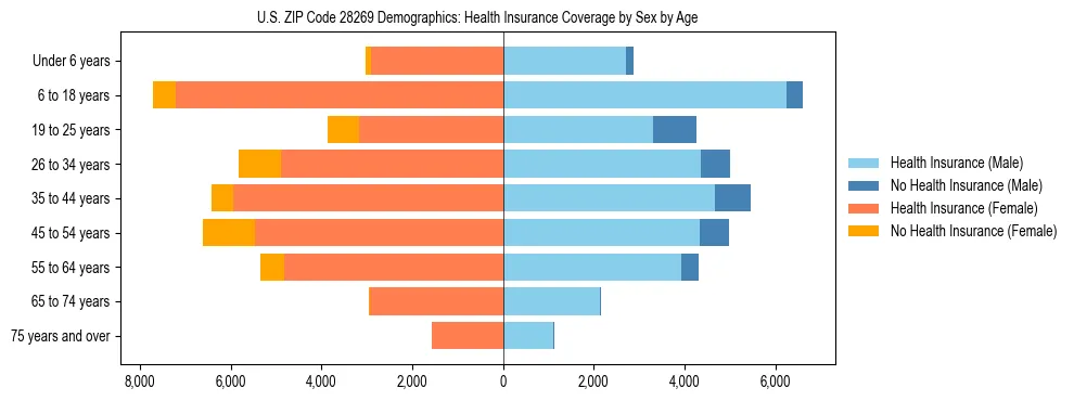 Pyramid chart showing health insurance coverage by age and sex in US ZIP Code 28269.