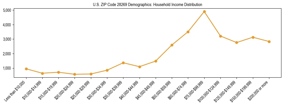 Horizontal bar chart showing household income distribution in US ZIP Code 28269.