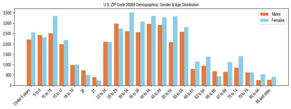Bar chart showing the population distribution of US ZIP Code 28269 by age group and gender, based on 2023 ACS data.