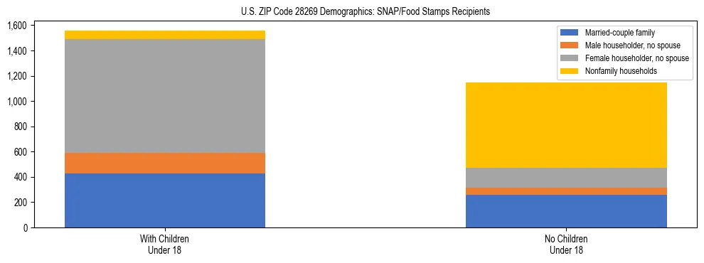 Stacked bar chart showing SNAP/Food Stamps recipient household composition by presence of children under 18 in US ZIP Code 28269, based on 2023 ACS data.