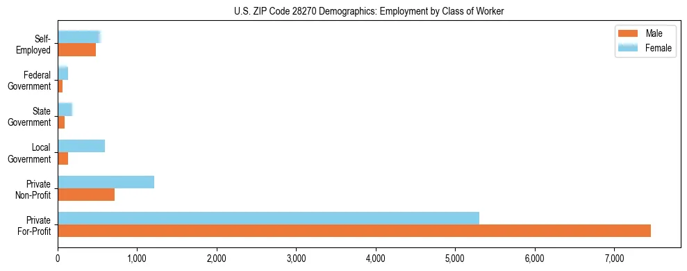 Horizontal bar chart showing employment distribution by class of worker and gender in US ZIP Code 28270, based on 2023 ACS data.