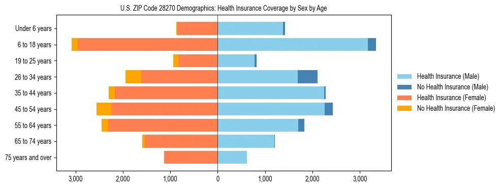 Pyramid chart showing health insurance coverage by age and sex in US ZIP Code 28270.