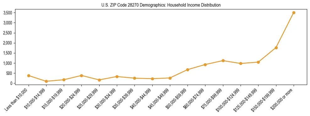Horizontal bar chart showing household income distribution in US ZIP Code 28270.