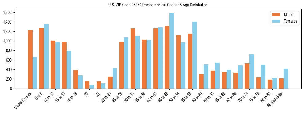 Bar chart showing the population distribution of US ZIP Code 28270 by age group and gender, based on 2023 ACS data.