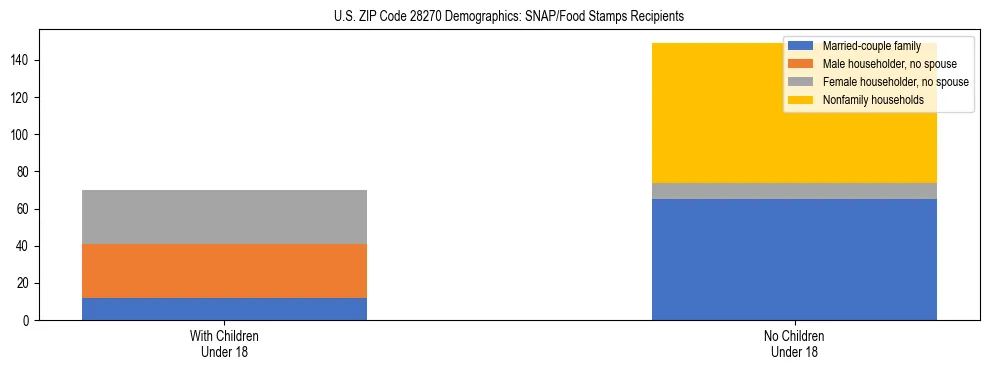 Stacked bar chart showing SNAP/Food Stamps recipient household composition by presence of children under 18 in US ZIP Code 28270, based on 2023 ACS data.