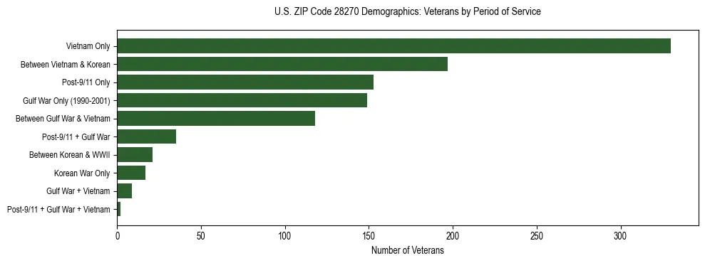 Horizontal bar chart showing veteran distribution by period of military service in US ZIP Code 28270, based on 2023 ACS data.