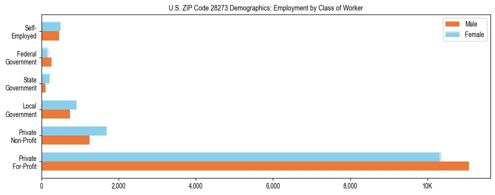 Horizontal bar chart showing employment distribution by class of worker and gender in US ZIP Code 28273, based on 2023 ACS data.