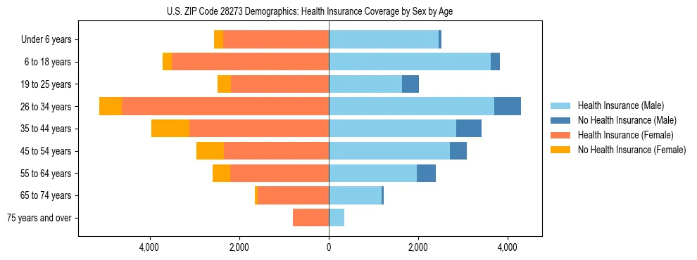 Pyramid chart showing health insurance coverage by age and sex in US ZIP Code 28273.
