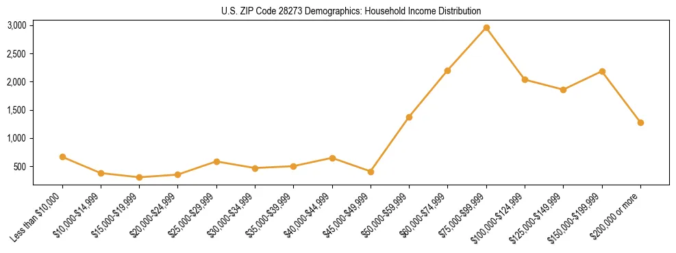 Horizontal bar chart showing household income distribution in US ZIP Code 28273.