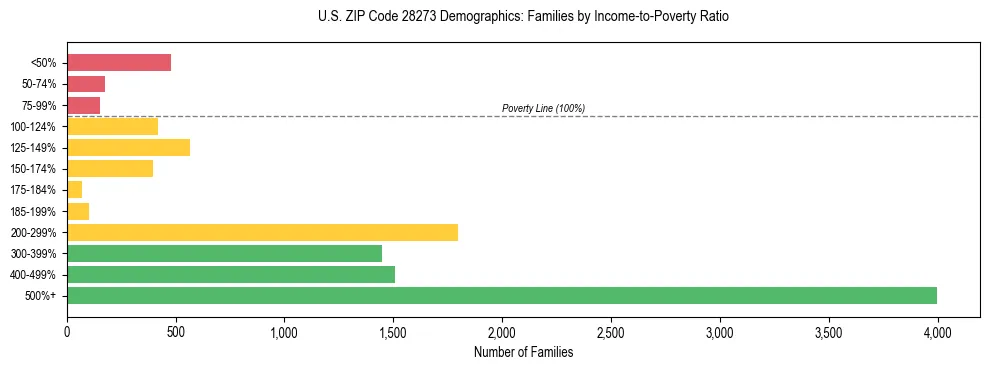 Horizontal bar chart showing family distribution by income-to-poverty ratio in US ZIP Code 28273, based on 2023 ACS data.
